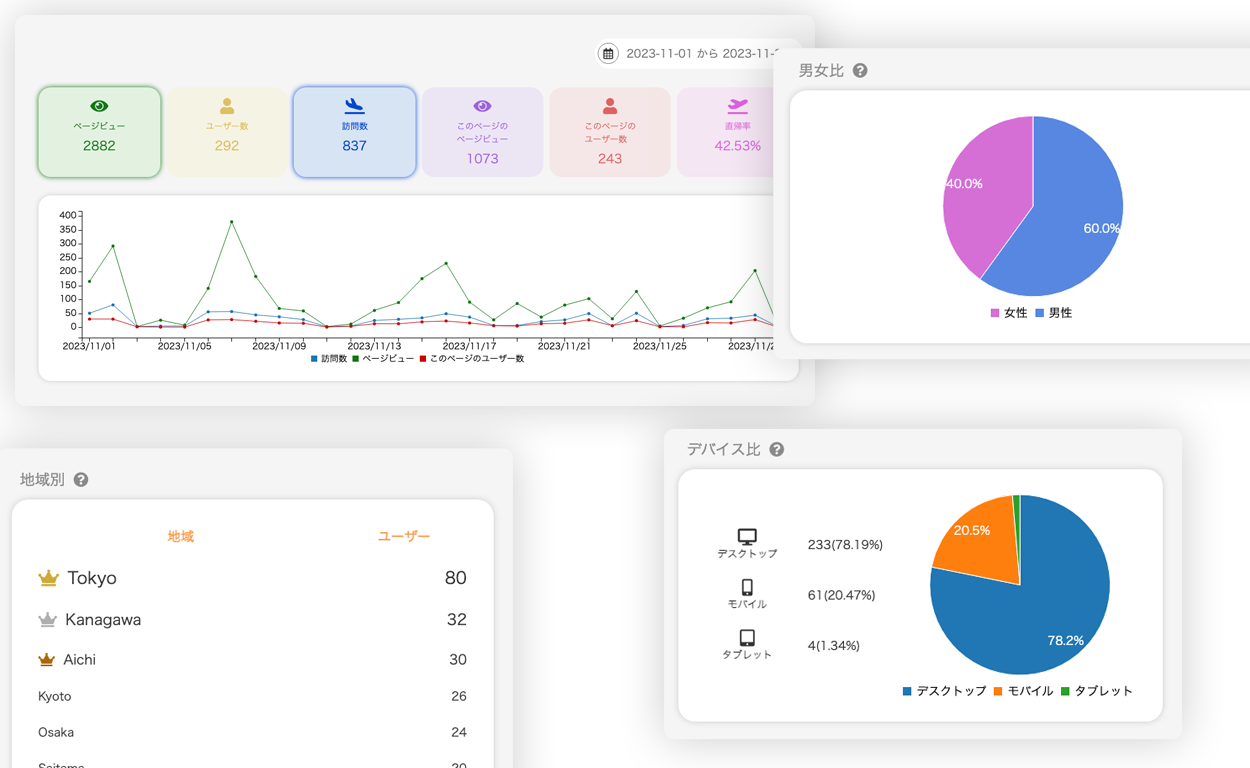 Googleアナリティクスと連携してCMS上でアクセス解析を確認